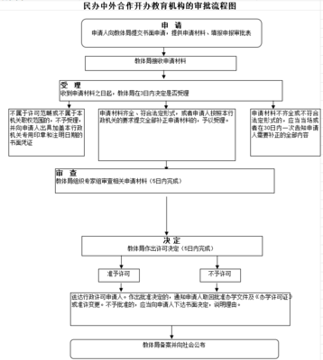 民权县民办中外合作教育机构审批流程图解